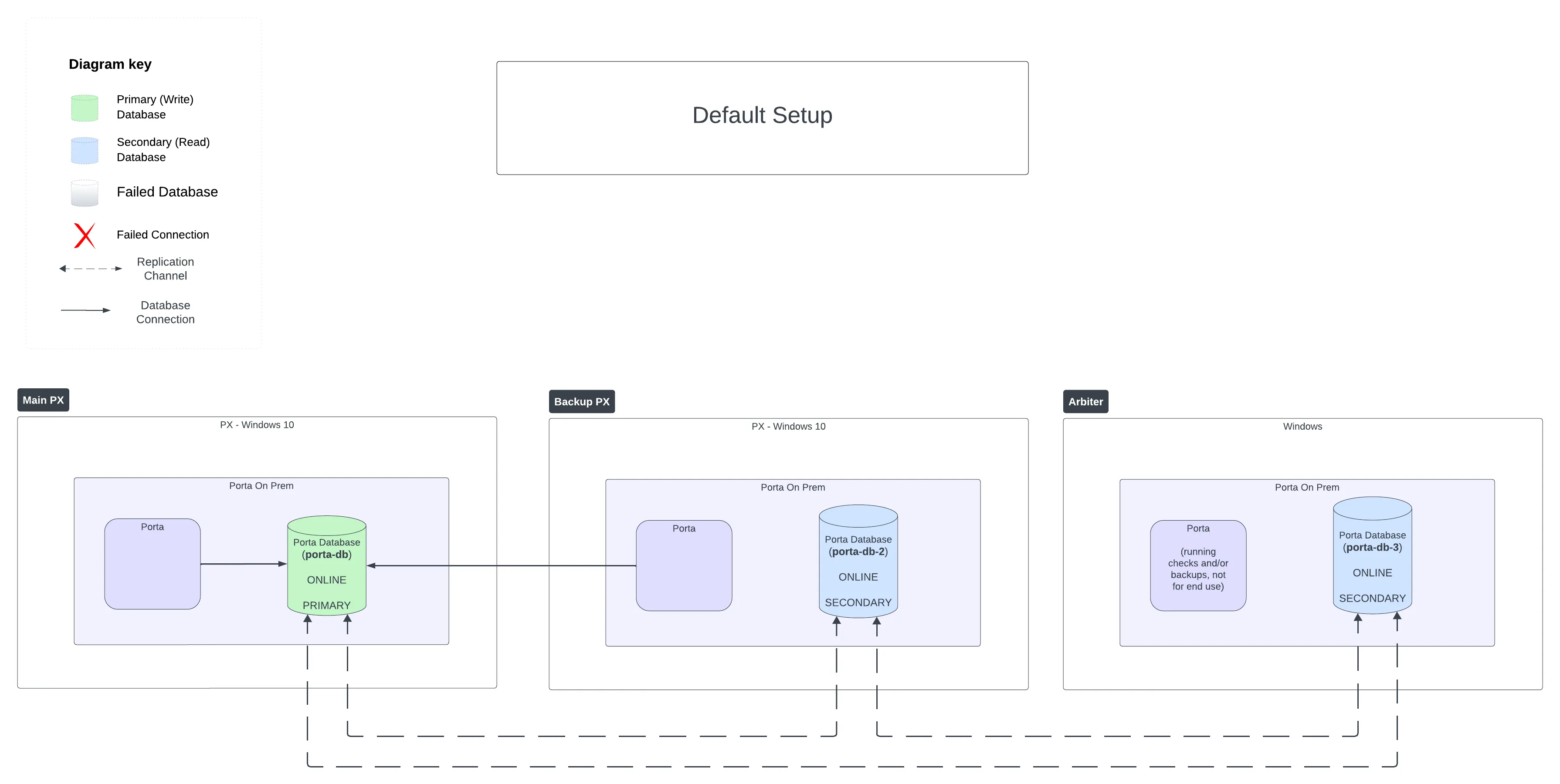 Database Replication Setup