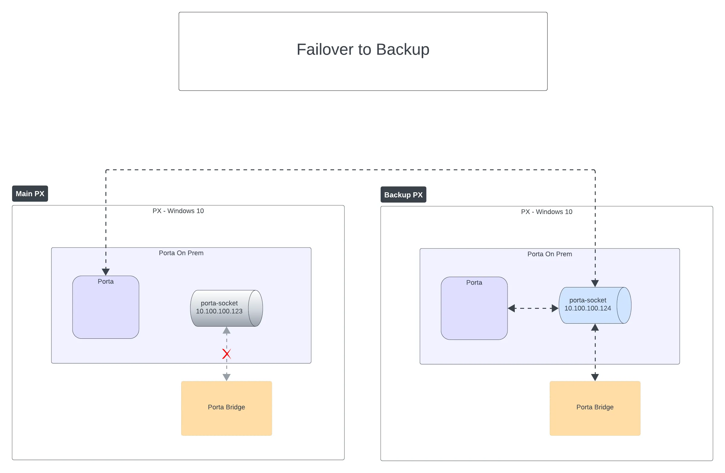 Failover to Backup