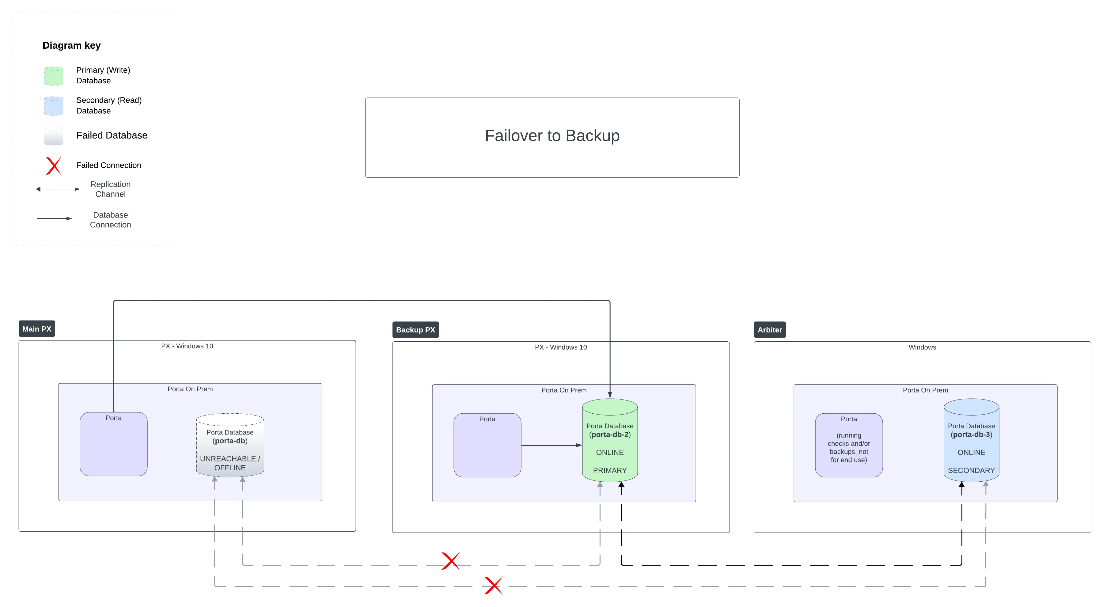 Failover to Backup