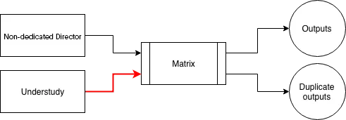 Matrix DA routing example