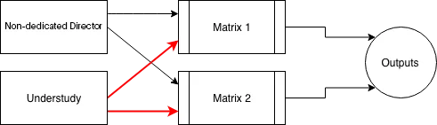 Matrix formats