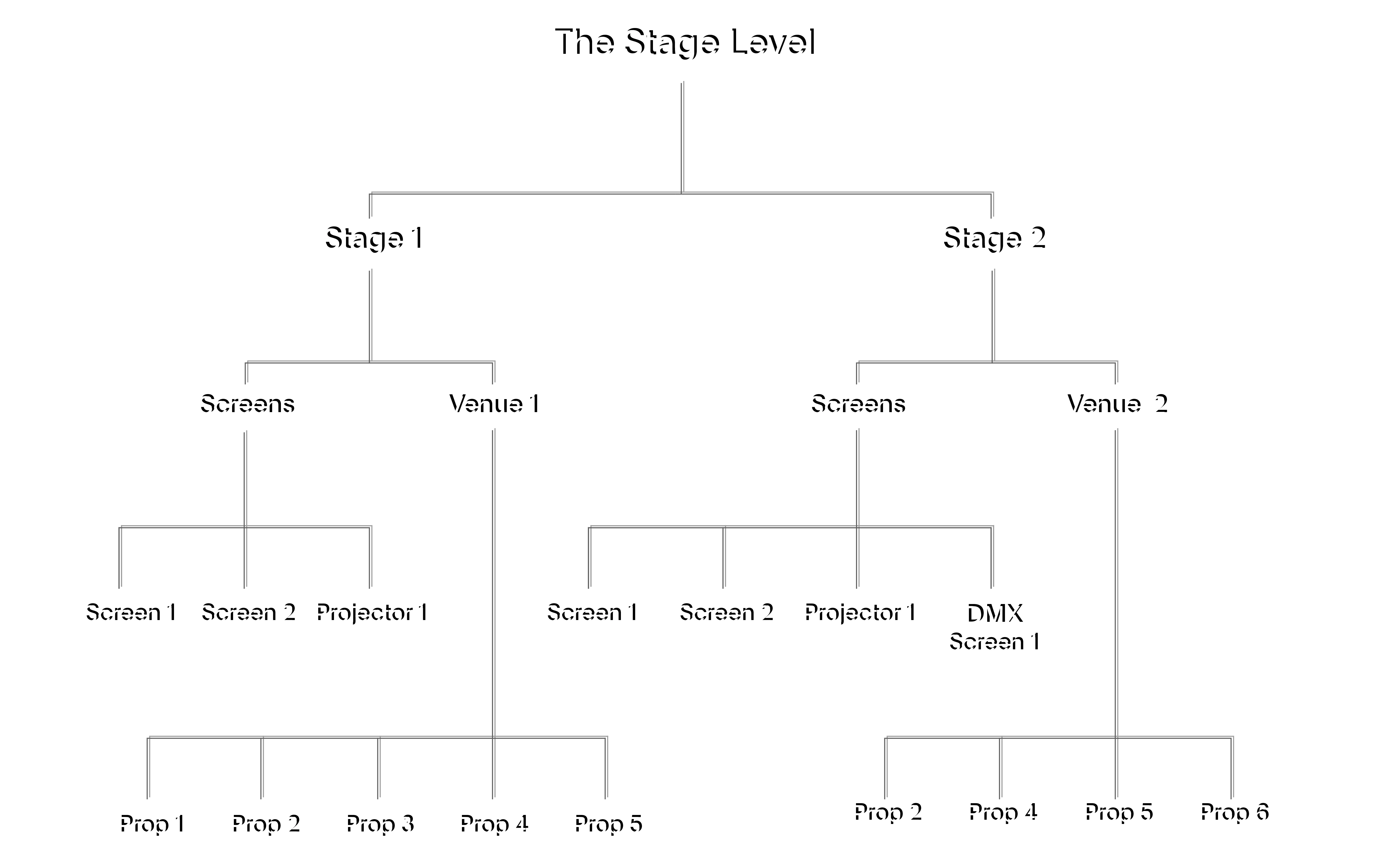 Multiple Stages