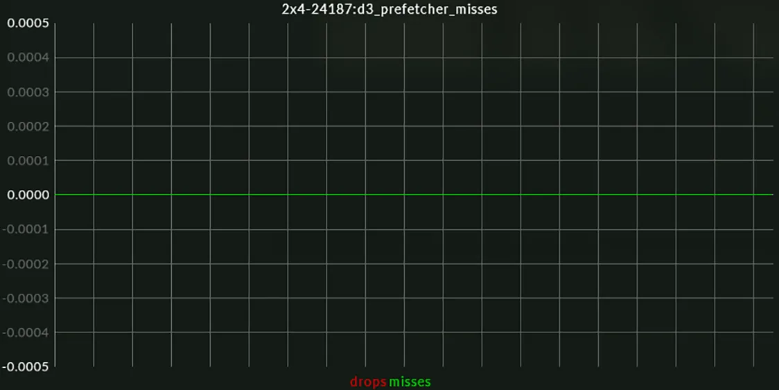 Performance graph