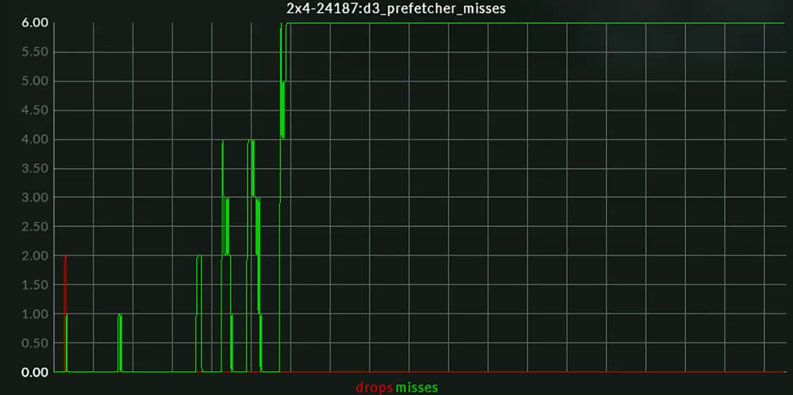 Performance graph